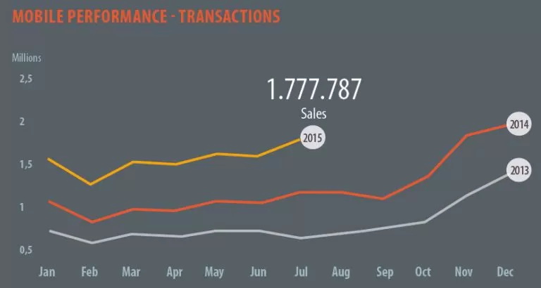 Volano gli acquisti da mobile, 2 milioni di transazioni a Luglio